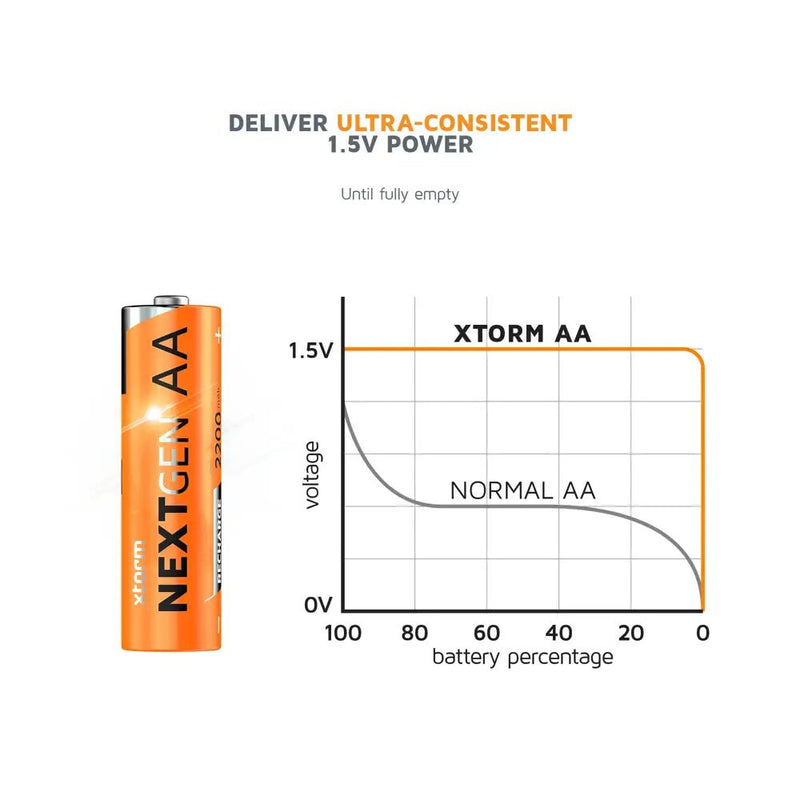 Oplaadbare AA Batterijen met USB - C - 4 pack - Xtorm NL